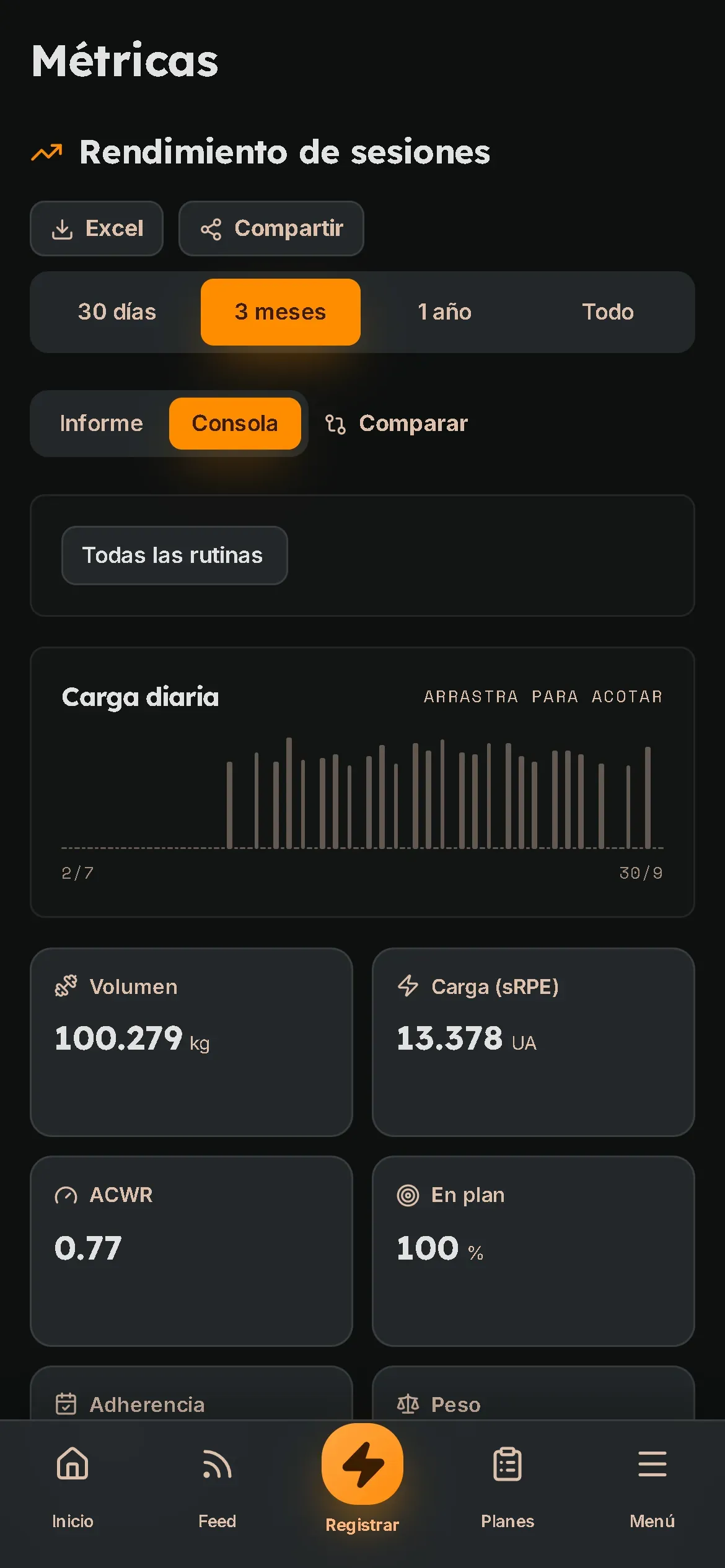 Métricas de tres meses: carga diaria, volumen total en kilos, carga de las sesiones, relación entre carga aguda y crónica, y cumplimiento del plan.
